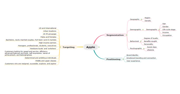 Apple targeting, positioning, and marketing by Edrawmind