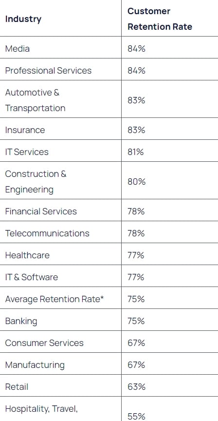 Average Customer Retention Rate By Industry