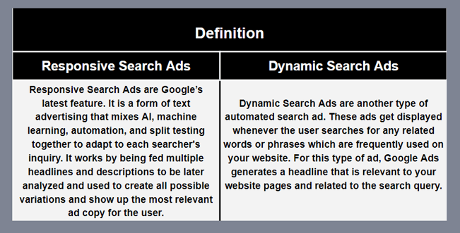 Definition of Responsive Search Ads and Dynamic Search Ads