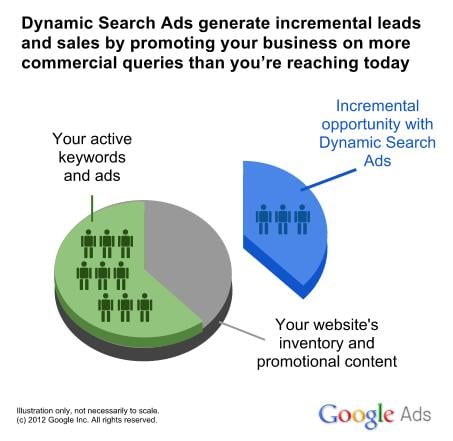 Dynamic Search Ads