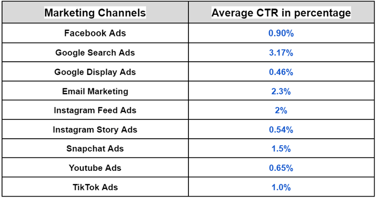 What is the Click-through rate (CTR)?