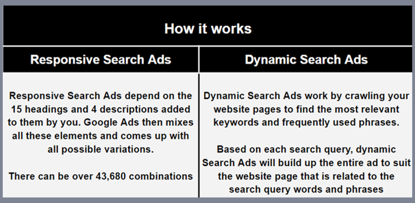 How do Responsive Search Ads and Dynamic Search Ads work