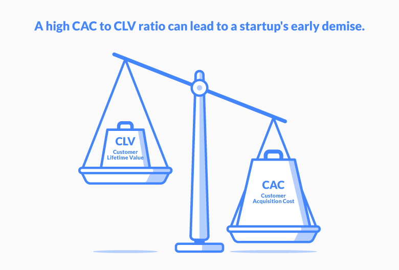 CAC-to-CLV-ratio via wordstream