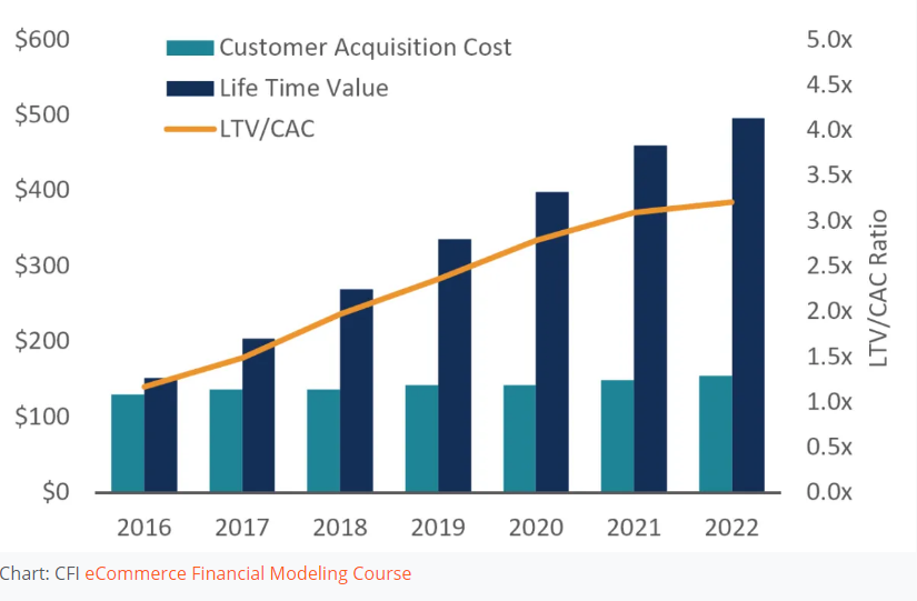 Customer lifetime value to customer acquisition cost in e-commerce ratio via corporate finance institute