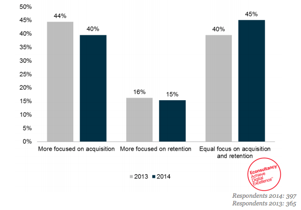 Econsultancy survey about businesses focusing on customer acquisition