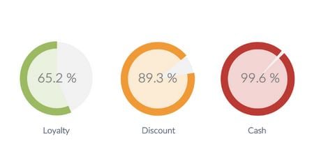 Loyalty vs discounts