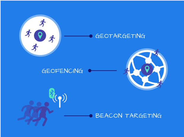 The 3 major types of geomarketing technologies; geotargeting, geofencing and beacon technology