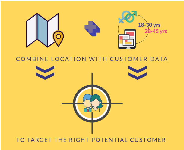 Customer data combined with location can help target the right person, at the right place 