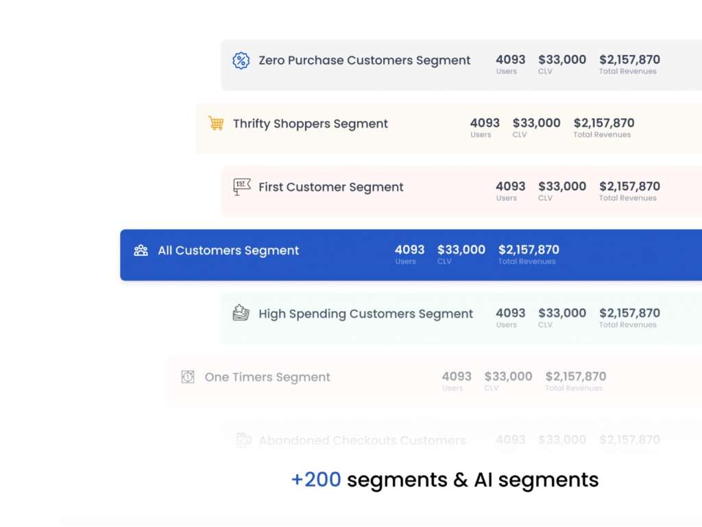 Sample showing Convertedin's customer segmentation and ads automation