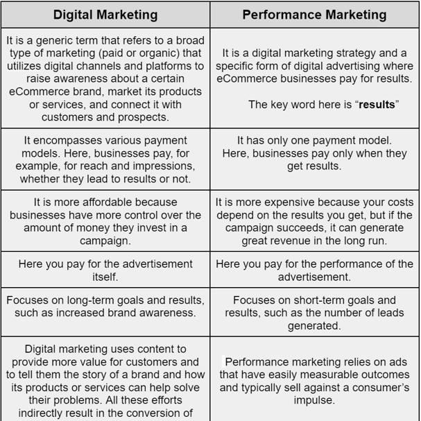 Performance Marketing VS Digital Marketing
