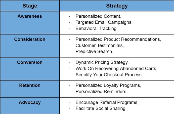 Personalization Of Each Stage Of The Customer Journey