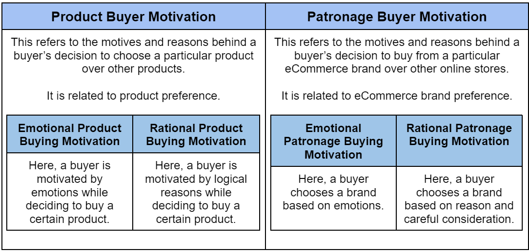 Product Buyer Motivation vs Patronage Buyer Motivation