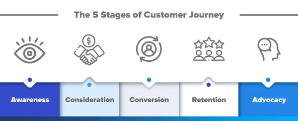 Stages E-Commerce Customer Journey