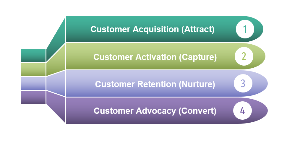 The Four Stages of the Ecommerce Conversion Funnel