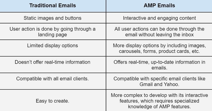 Traditional Emails VS AMP Emails