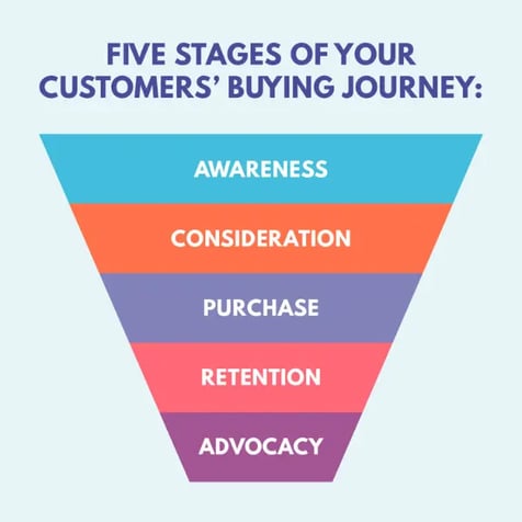 customer buying journey