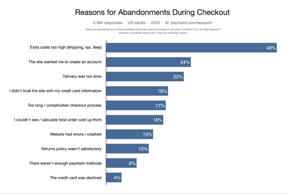 reasons for cart abandonment - baymard institute