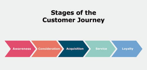 stages-of-the-customer-journey