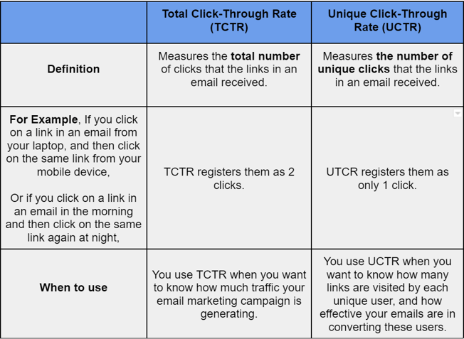 types of email ctr